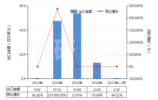 2013-2017年3月中國(guó)白檸檬油(酸橙油)(包括浸膏及凈油)(HS33011910)出口總額及增速統(tǒng)計(jì)